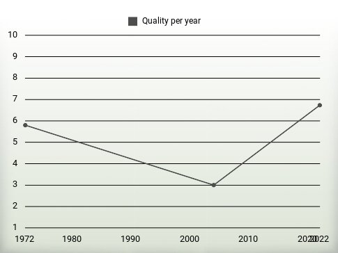 Quality per year