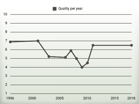 Quality per year