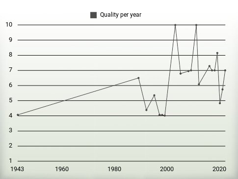 Quality per year