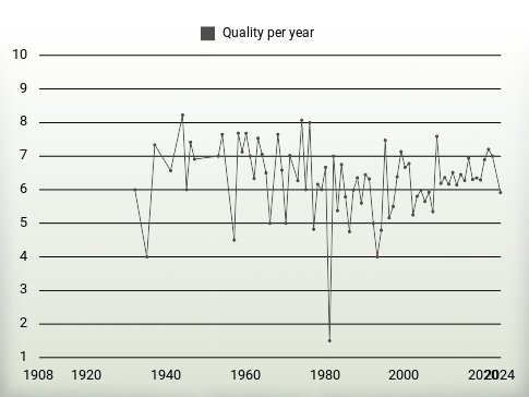 Quality per year