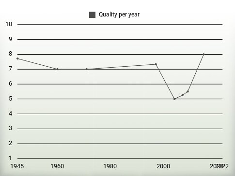 Quality per year