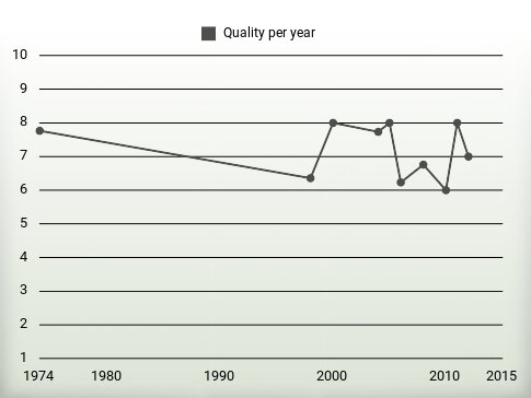 Quality per year