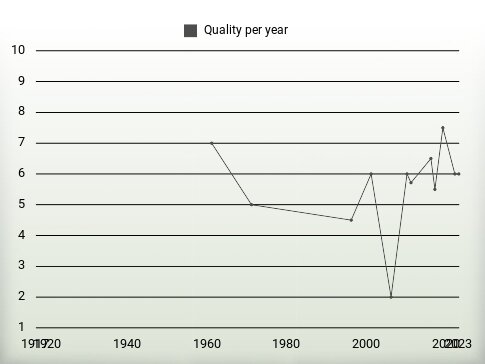 Quality per year