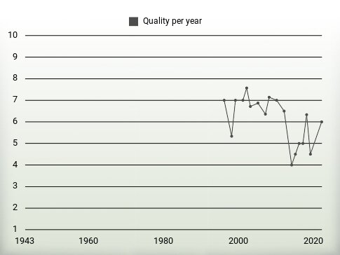 Quality per year