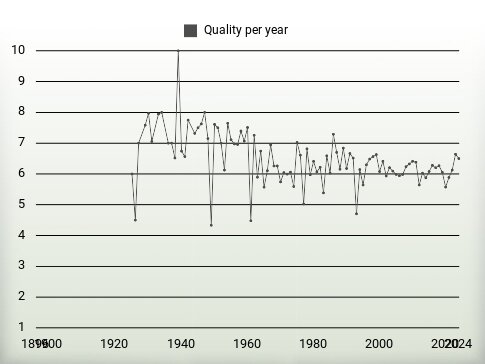 Quality per year