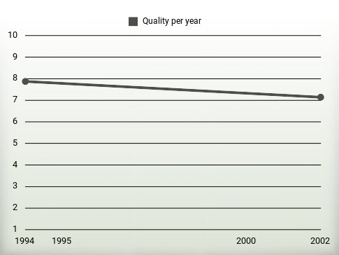 Quality per year