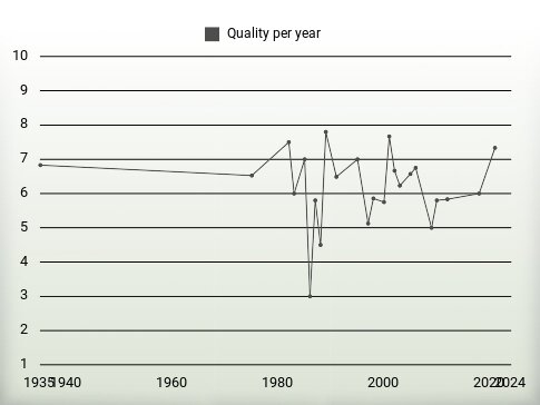 Quality per year