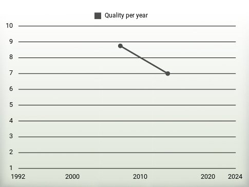 Quality per year