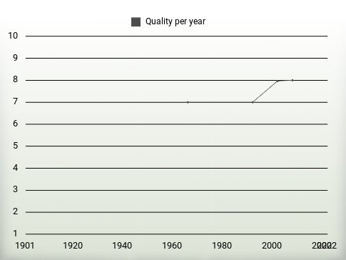 Quality per year