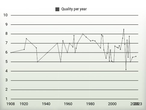 Quality per year