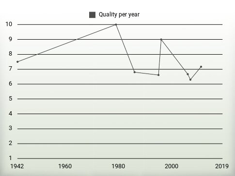 Quality per year