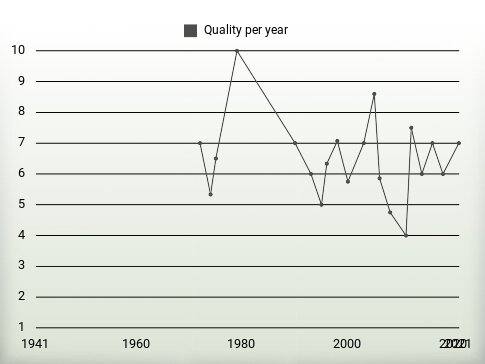 Quality per year