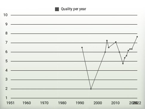 Quality per year