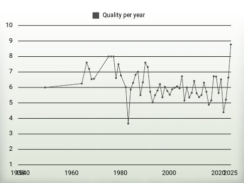 Quality per year