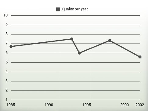 Quality per year