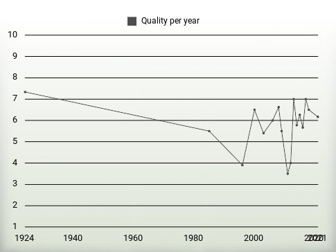 Quality per year