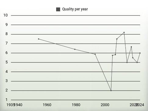 Quality per year