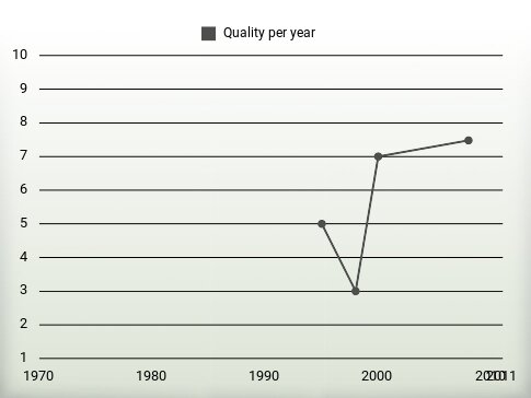 Quality per year