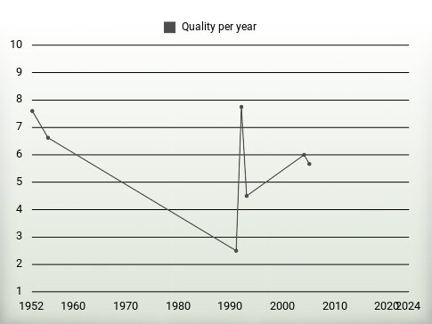 Quality per year