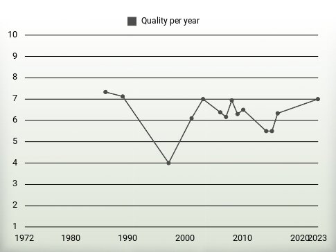 Quality per year