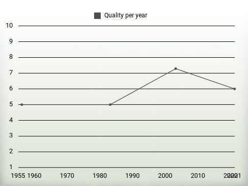 Quality per year