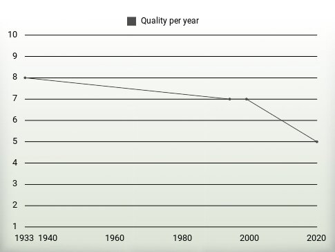 Quality per year