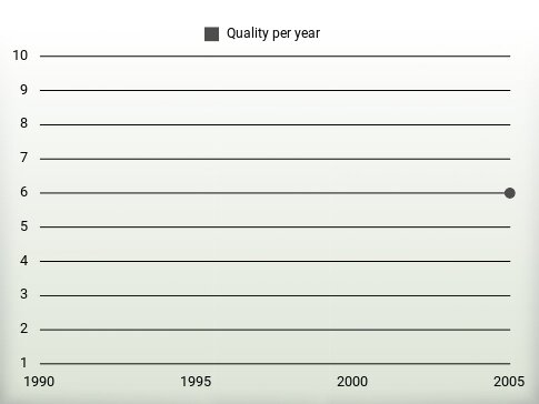 Quality per year