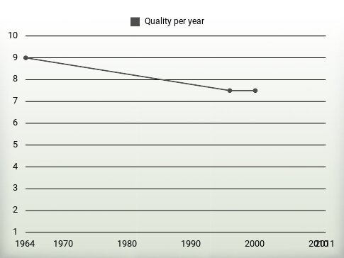 Quality per year