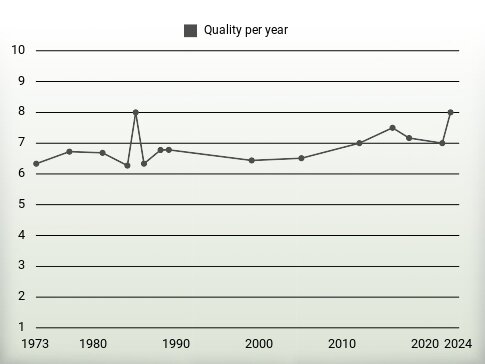 Quality per year