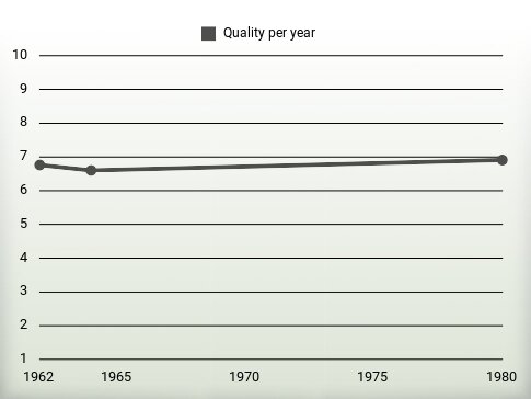 Quality per year