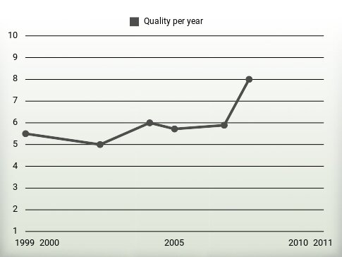 Quality per year