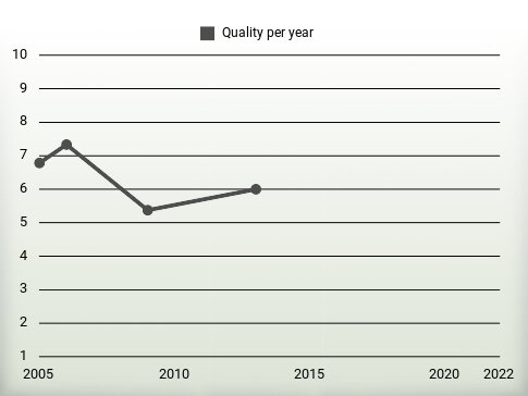 Quality per year