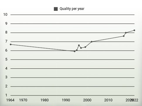 Quality per year