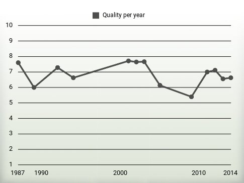 Quality per year