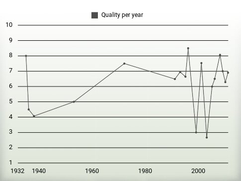 Quality per year