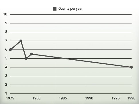 Quality per year