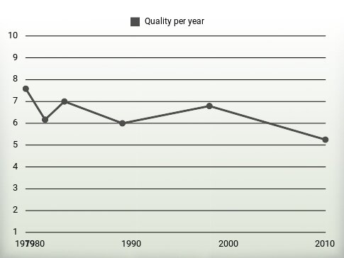 Quality per year