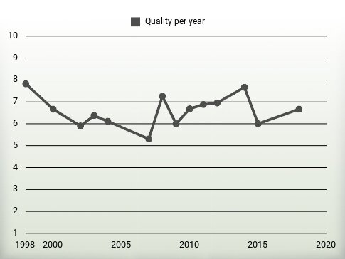 Quality per year