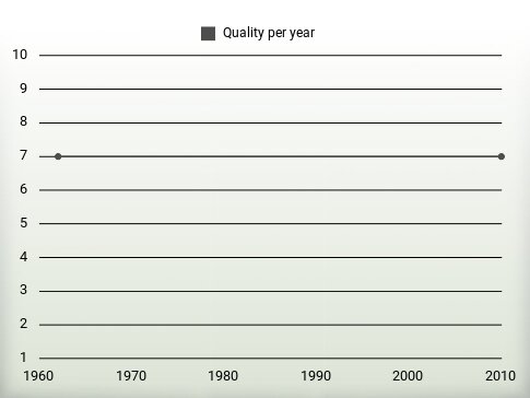 Quality per year