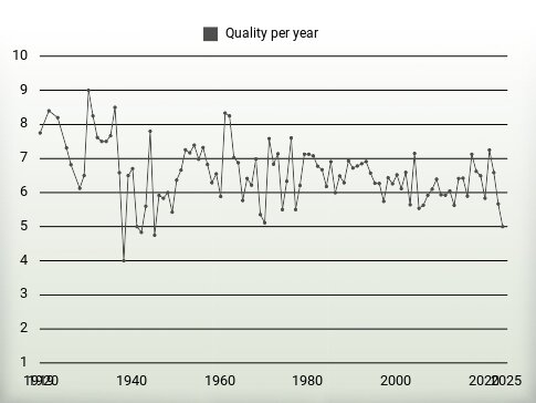 Quality per year