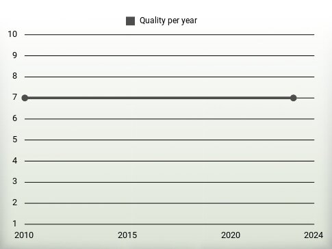 Quality per year