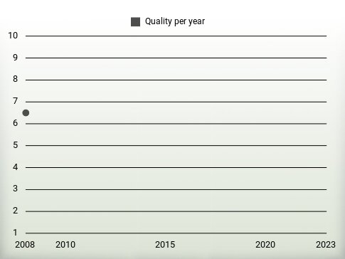 Quality per year