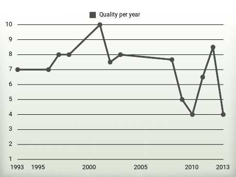 Quality per year