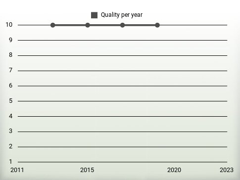 Quality per year