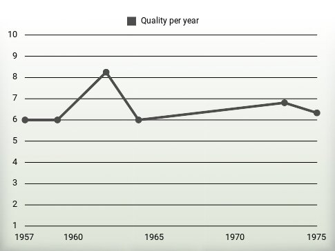 Quality per year