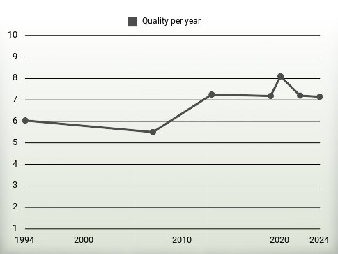 Quality per year