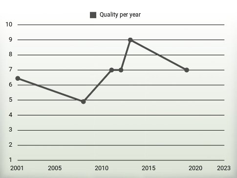 Quality per year