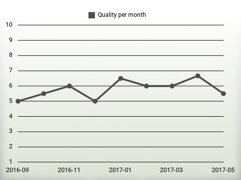 Quality per year