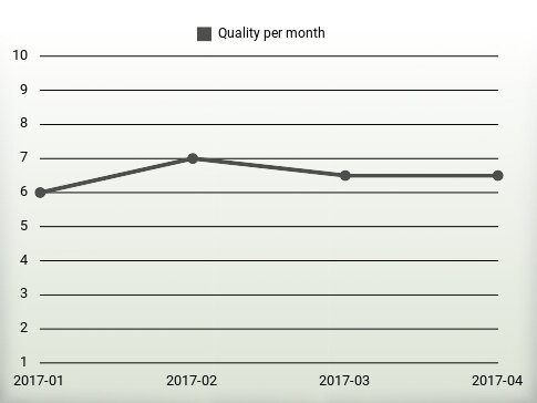 Quality per year