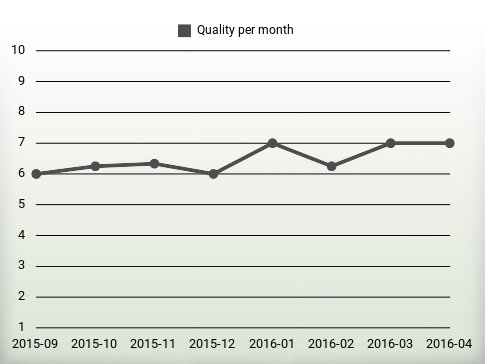 Quality per year